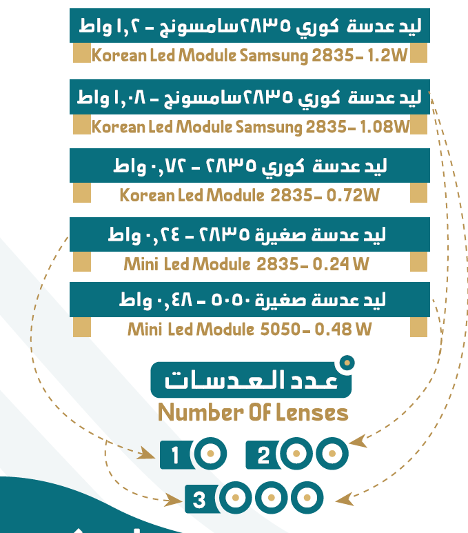 ليد موديول كوري ميني ناب ون 1 عدسة 3 - NAB LED